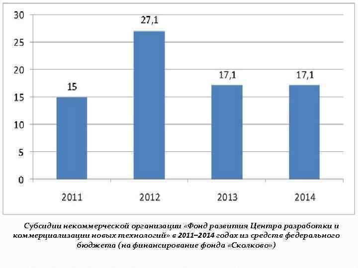 Субсидии некоммерческой организации «Фонд развития Центра разработки и коммерциализации новых технологий» в 2011– 2014