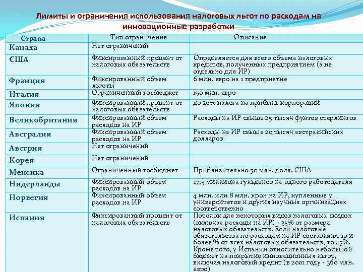 Лимиты и ограничения использования налоговых льгот по расходам на инновационные разработки Страна Канада США