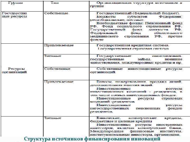 Структура источников финансирования инноваций 