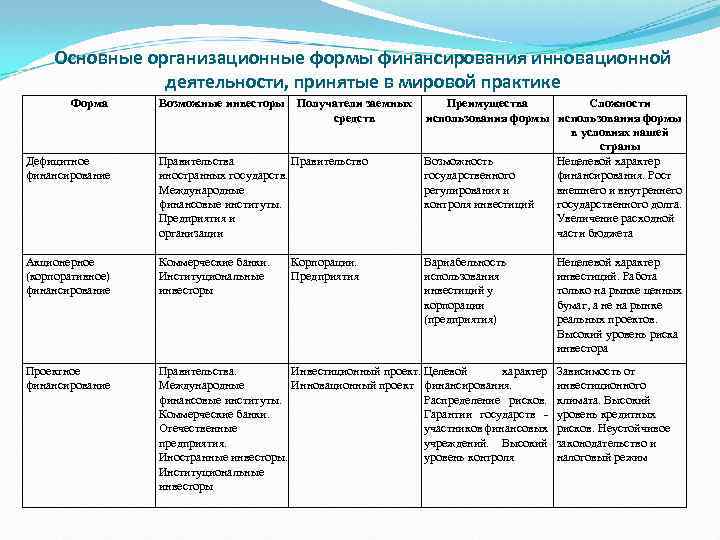 Источники и организационные формы финансирования проектов