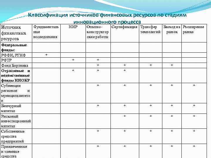 Источник финансовых ресурсов Классификация источников финансовых ресурсов по стадиям инновационного процесса Федеральные фонды: РФФИ,