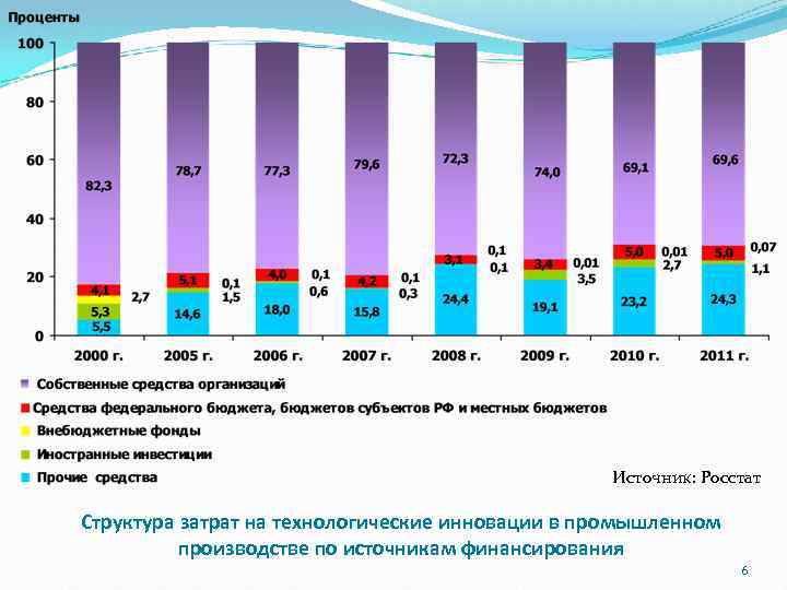 Источник: Росстат Структура затрат на технологические инновации в промышленном производстве по источникам финансирования 6
