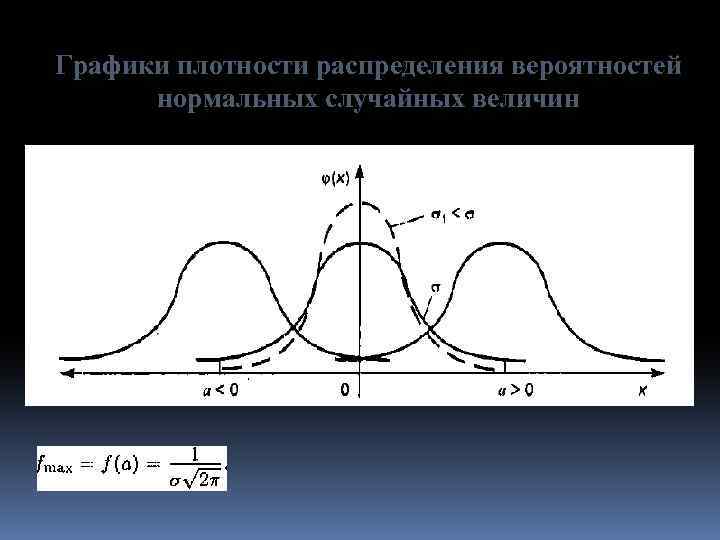 Моменты распределения вероятностей. Графики плотности распределения вероятности. Нормально распределение функция плотности. График плотности распределения случайной величины.