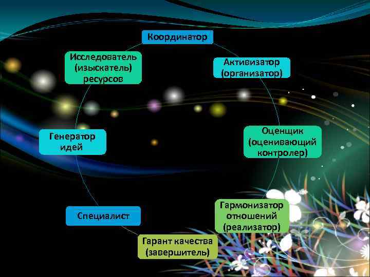 Координатор Исследователь (изыскатель) ресурсов Активизатор (организатор) Оценщик (оценивающий контролер) Генератор идей Гармонизатор отношений (реализатор)