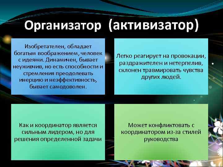 Организатор (активизатор) Изобретателен, обладает богатым воображением, человек с идеями. Динамичен, бывает неуживчив, но есть