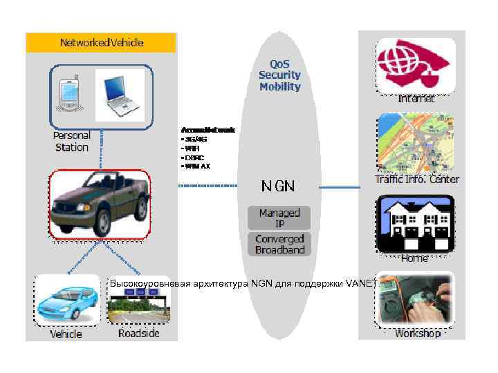 Высокоуровневая архитектура NGN для поддержки VANET. 