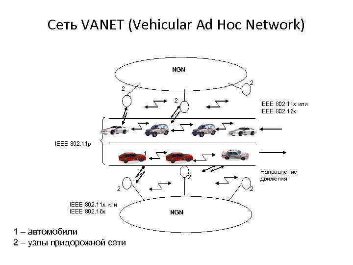 Сеть VANET (Vehicular Ad Hoc Network) NGN 2 2 2 IEEE 802. 11 x