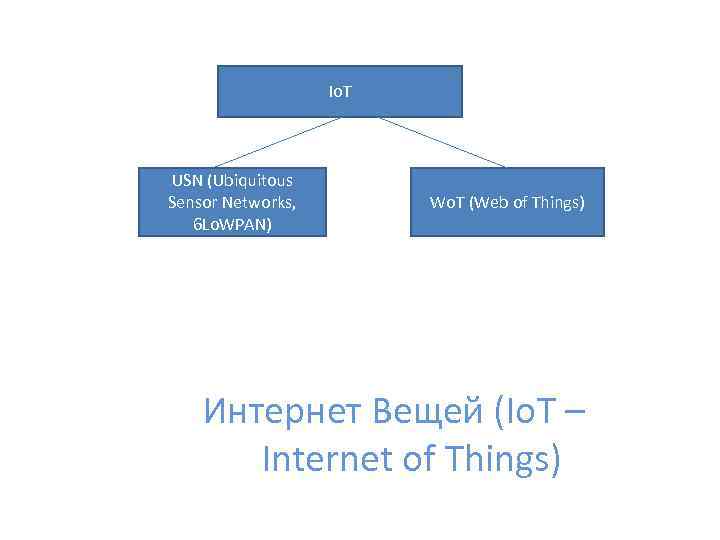 Io. T USN (Ubiquitous Sensor Networks, 6 Lo. WPAN) Wo. T (Web of Things)