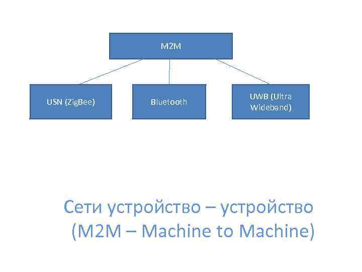 M 2 M USN (Zig. Bee) Bluetooth UWB (Ultra Wideband) Сети устройство – устройство