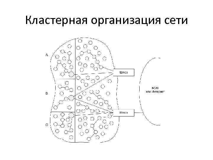 Кластерная организация сети 