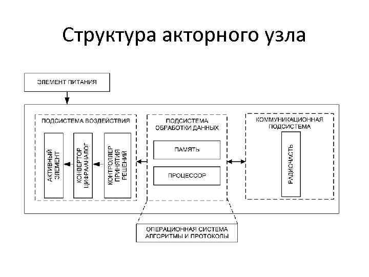 Структура акторного узла 