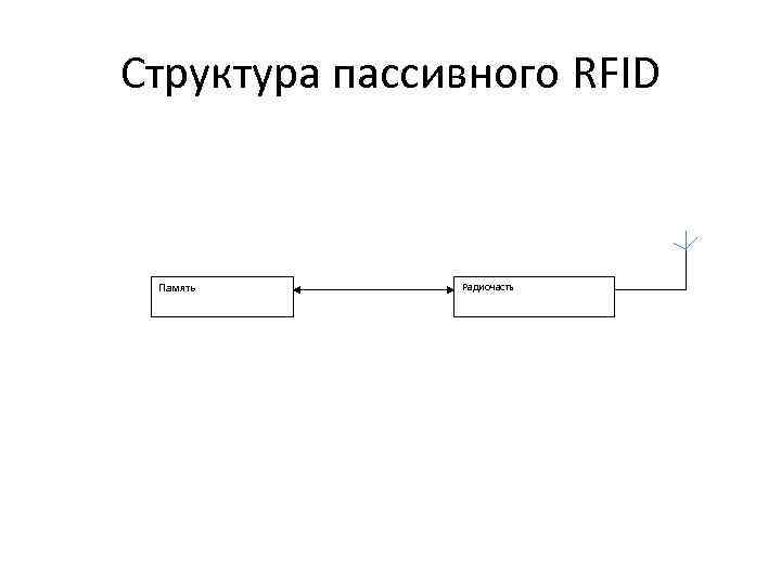 Структура пассивного RFID Память Радиочасть 