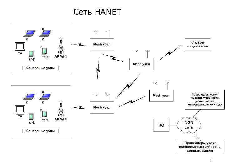 Сеть HANET 7 