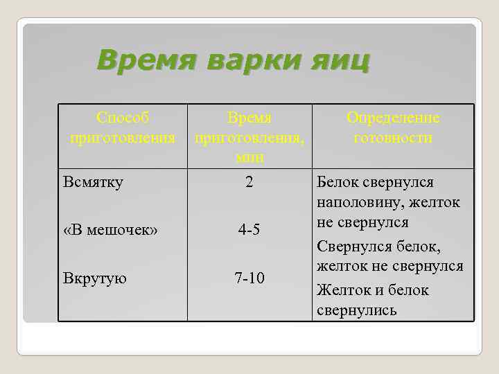 Время варки яиц Способ приготовления Всмятку Время приготовления, мин Определение готовности 2 Белок свернулся