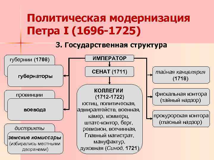 Докажите что модернизация петра изменила