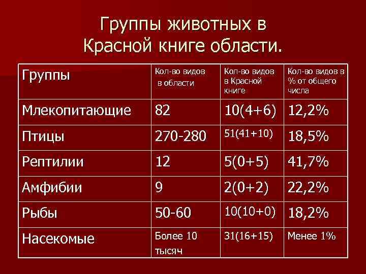 Группы животных в Красной книге области. Группы Кол-во видов в области Кол-во видов в