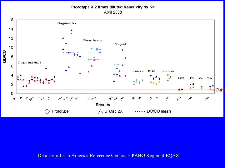 Cut o Data from Latin America Reference Centers – PAHO Regional EQAS 