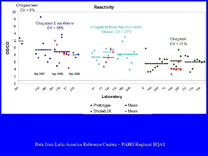 Sep 2007 Apr 2008 Sep 2008 Data from Latin America Reference Centers – PAHO