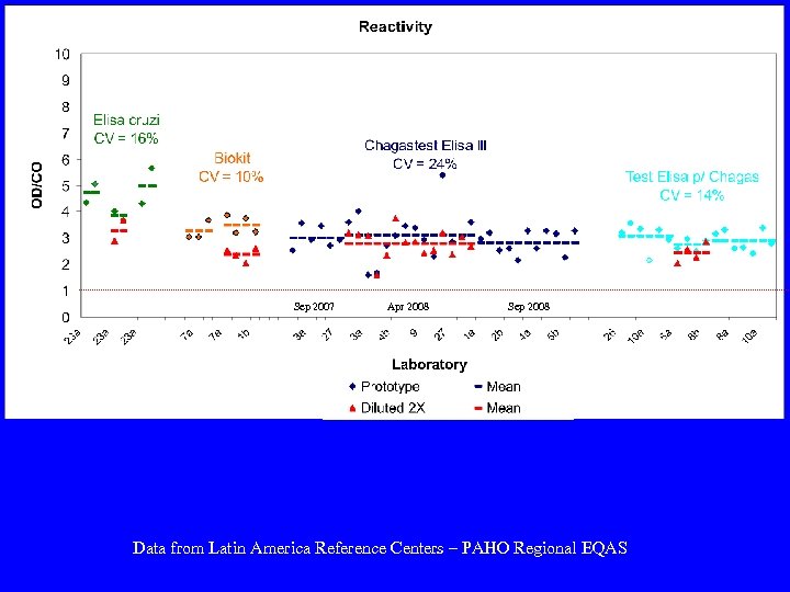 Sep 2007 Apr 2008 Sep 2008 Data from Latin America Reference Centers – PAHO