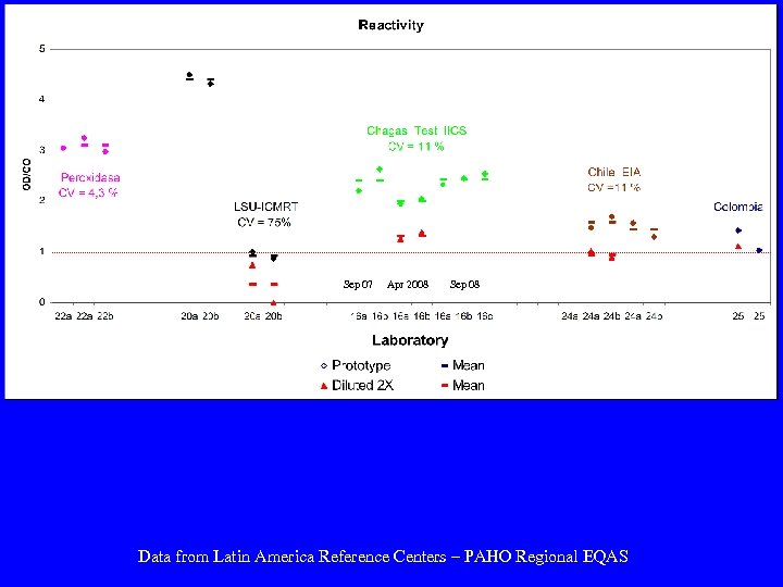 Sep 07 Apr 2008 Sep 08 Data from Latin America Reference Centers – PAHO