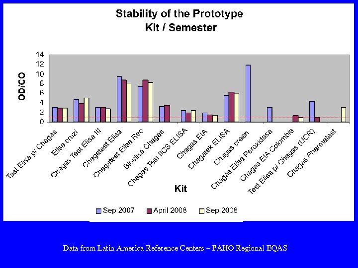 Data from Latin America Reference Centers – PAHO Regional EQAS 