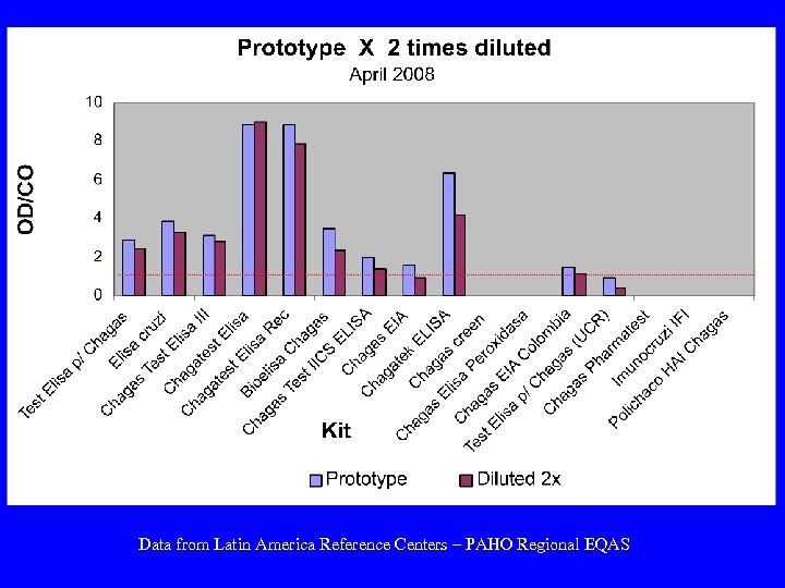 Data from Latin America Reference Centers – PAHO Regional EQAS 