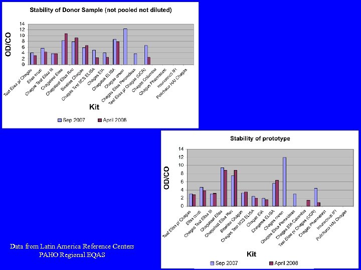 Data from Latin America Reference Centers PAHO Regional EQAS 