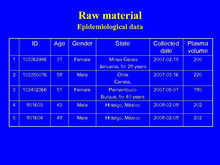 Raw material Epidemiological data ID Age Gender State Collected date Plasma volume 1 103362946