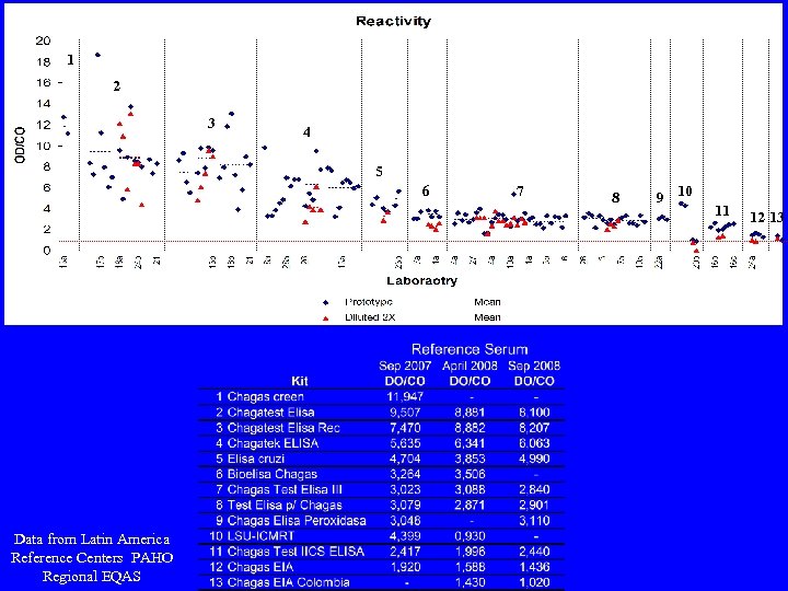 1 22 3 4 5 6 Data from Latin America Reference Centers PAHO Regional