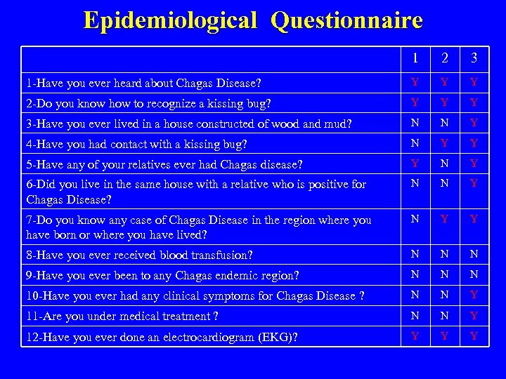 Epidemiological Questionnaire 1 2 3 1 -Have you ever heard about Chagas Disease? Y