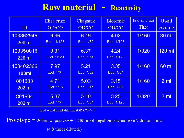 Raw material - Reactivity Chagatek OD/CO Bioschile OD/CO Imuno cruzi ID Elisa cruzi OD/CO