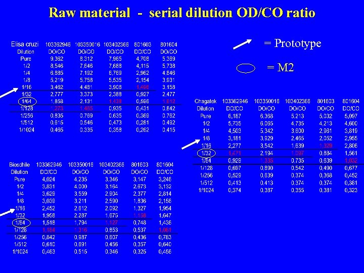 Raw material - serial dilution OD/CO ratio = Prototype = M 2 