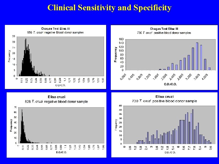 Clinical Sensitivity and Specificity 