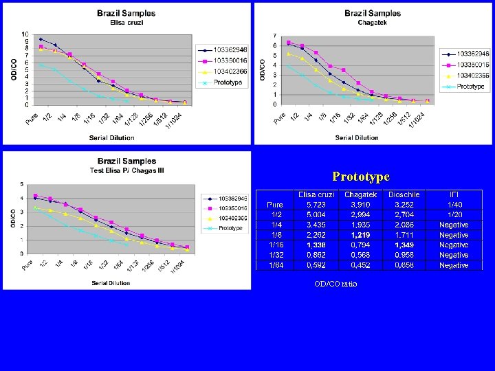 Prototype OD/CO ratio 