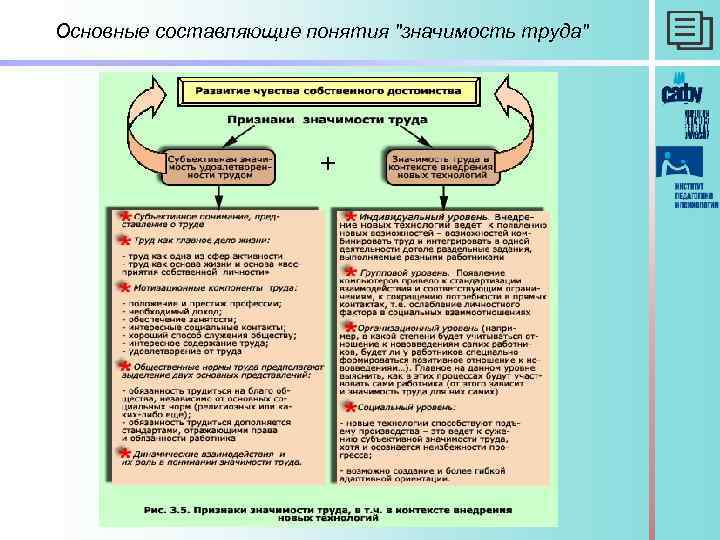 Основные составляющие понятия "значимость труда" 