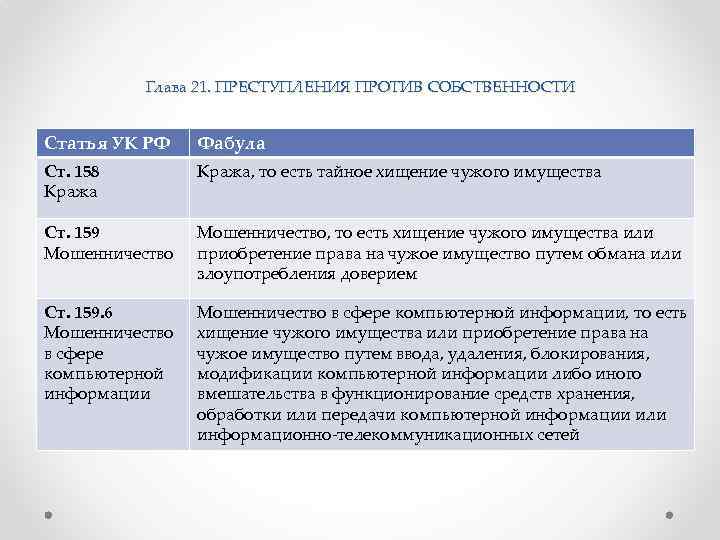 Глава 21. ПРЕСТУПЛЕНИЯ ПРОТИВ СОБСТВЕННОСТИ Статья УК РФ Фабула Ст. 158 Кража, то есть