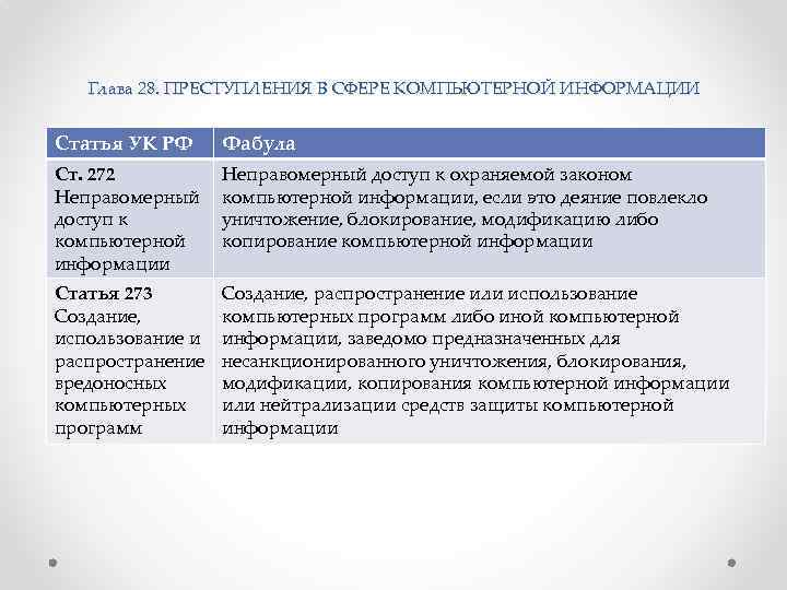 Глава 28. ПРЕСТУПЛЕНИЯ В СФЕРЕ КОМПЬЮТЕРНОЙ ИНФОРМАЦИИ Статья УК РФ Фабула Ст. 272 Неправомерный