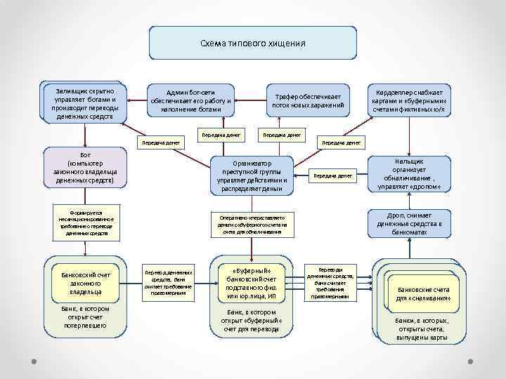 Схема типового хищения Заливщик скрытно управляет комп-амии управляет ботами (ботами) и производит переводы ден.