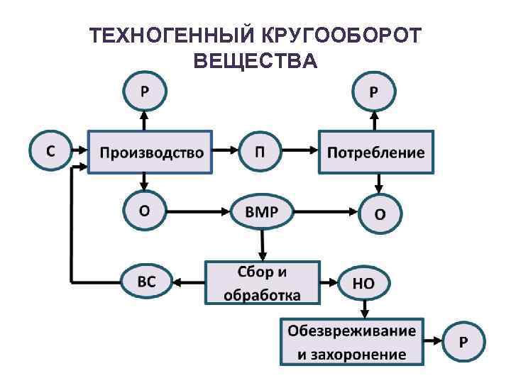 ТЕХНОГЕННЫЙ КРУГООБОРОТ ВЕЩЕСТВА 
