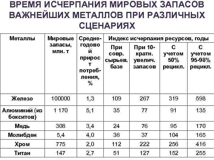ВРЕМЯ ИСЧЕРПАНИЯ МИРОВЫХ ЗАПАСОВ ВАЖНЕЙШИХ МЕТАЛЛОВ ПРИ РАЗЛИЧНЫХ СЦЕНАРИЯХ Металлы Мировые Средне- Индекс исчерпания