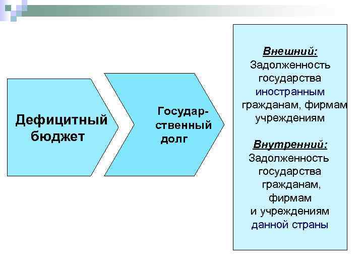 Дефицитный бюджет Государственный долг Внешний: Задолженность государства иностранным гражданам, фирмам учреждениям Внутренний: Задолженность государства