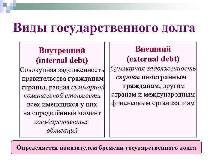 Внутренний государственный долг. Государственный долг виды. Типы государственного долга. Виды государственного долга внутренний и внешний. Госдолг виды.