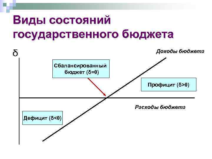 Уровни государственного бюджета