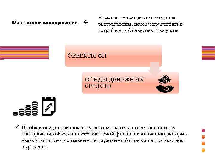 Финансовое планирование Управление процессами создания, распределения, перераспределения и потребления финансовых ресурсов ОБЪЕКТЫ ФП ФОНДЫ