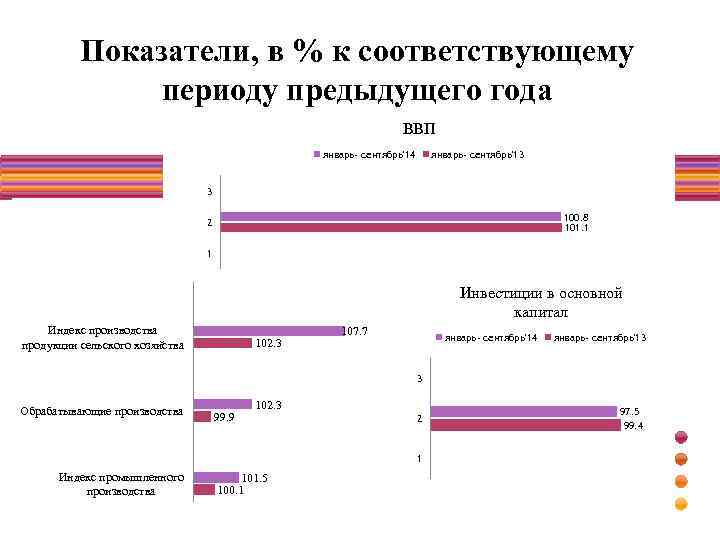 Показатели, в % к соответствующему периоду предыдущего года ВВП январь- сентябрь'14 январь- сентябрь'13 3