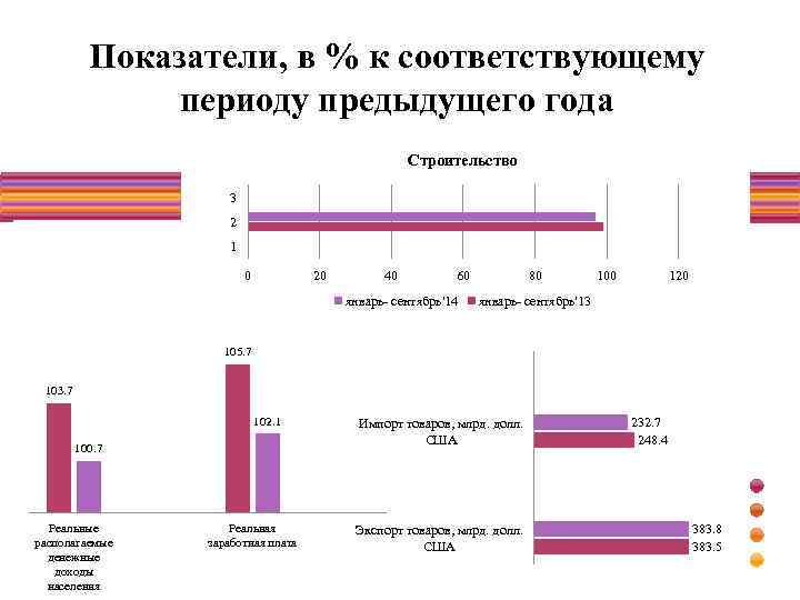 Показатели, в % к соответствующему периоду предыдущего года Строительство 3 2 1 0 20