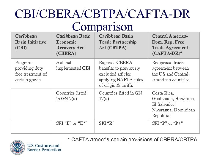 CBI/CBERA/CBTPA/CAFTA-DR Comparison Caribbean Basin Initiative (CBI) Caribbean Basin Economic Recovery Act (CBERA) Caribbean Basin