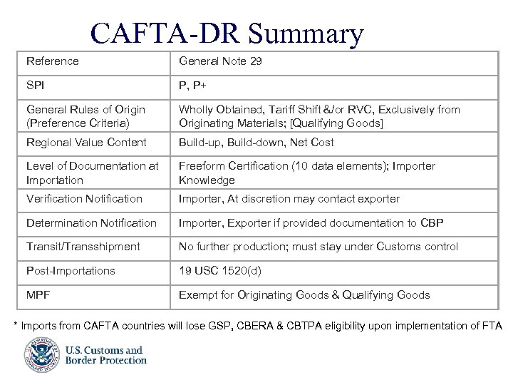 CAFTA-DR Summary Reference General Note 29 SPI P, P+ General Rules of Origin (Preference