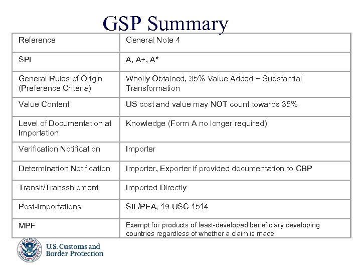 GSP Summary Reference General Note 4 SPI A, A+, A* General Rules of Origin