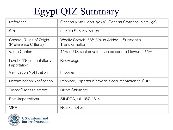 Egypt QIZ Summary Reference General Note 8 and 3(a)(v), General Statistical Note 3(d) SPI